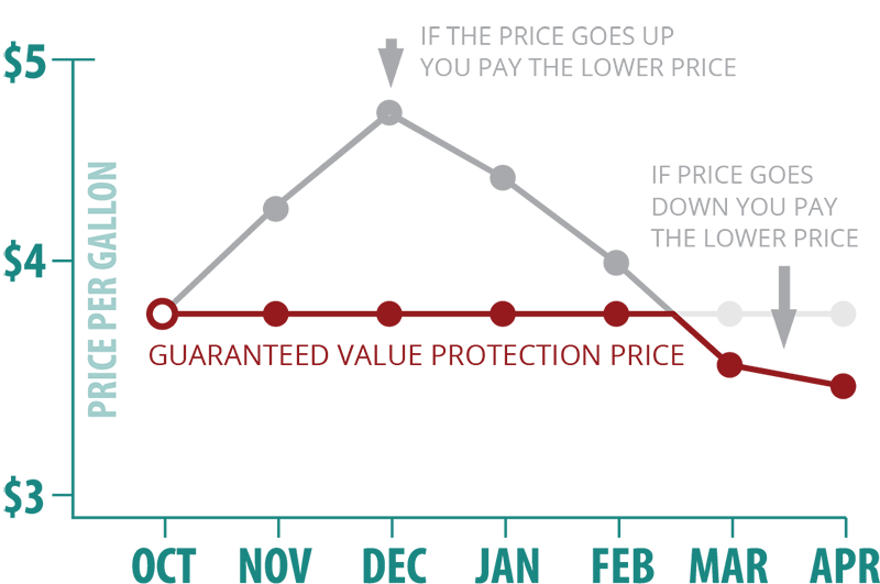 Cap Price Program Graph for North Texas